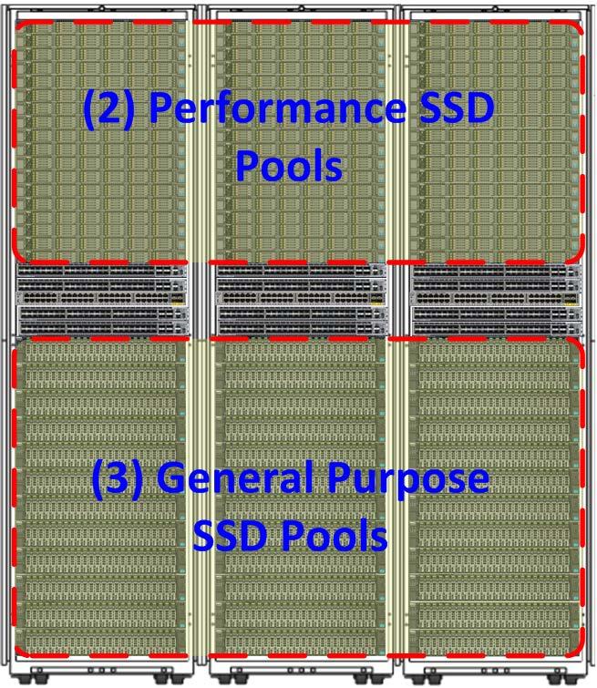 ScaleIO Layout Pools The 4 th generation T4 design uses the following pool layout: 2 High Performance Pools using 8 write-intensive SSDs from 27 Performance Nodes 3 General Purpose Pools using 24