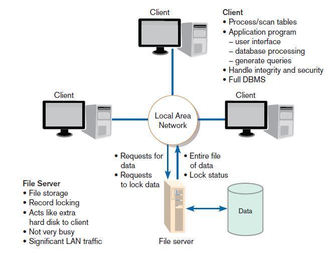 File Servers File server: a device that manages file operations and is