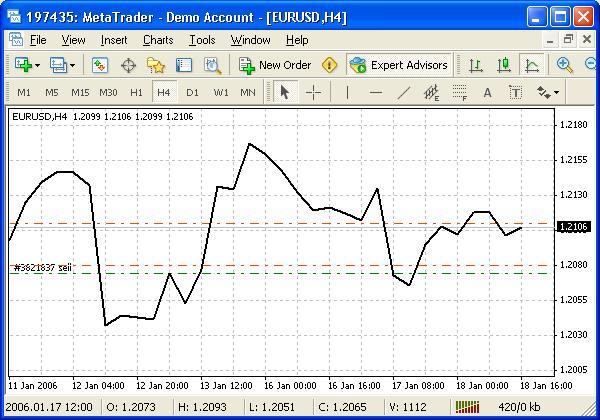 Show Trade Levels option: Check this option if you want MetaTrader to draw trade positions lines (Figure 5). These lines include Open orders, Pending orders, StopLoss and TakeProfit levels.