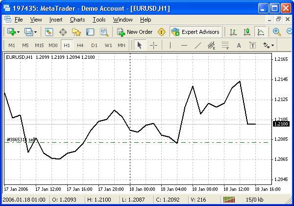 Figure 6 - Ask line Show Period Separator option: Enable this option if you want MetaTrader to