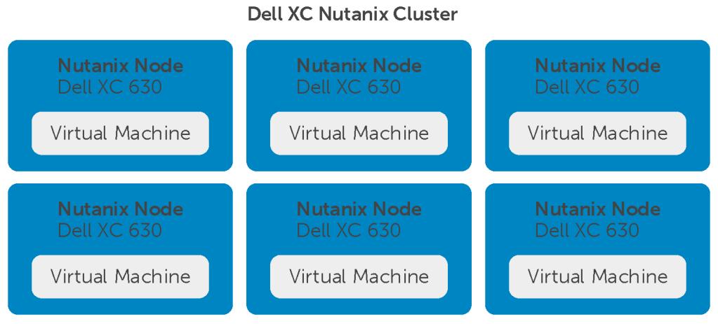 Test 4: six-node, six VM configuration 17 Virtualized SQL Server Performance