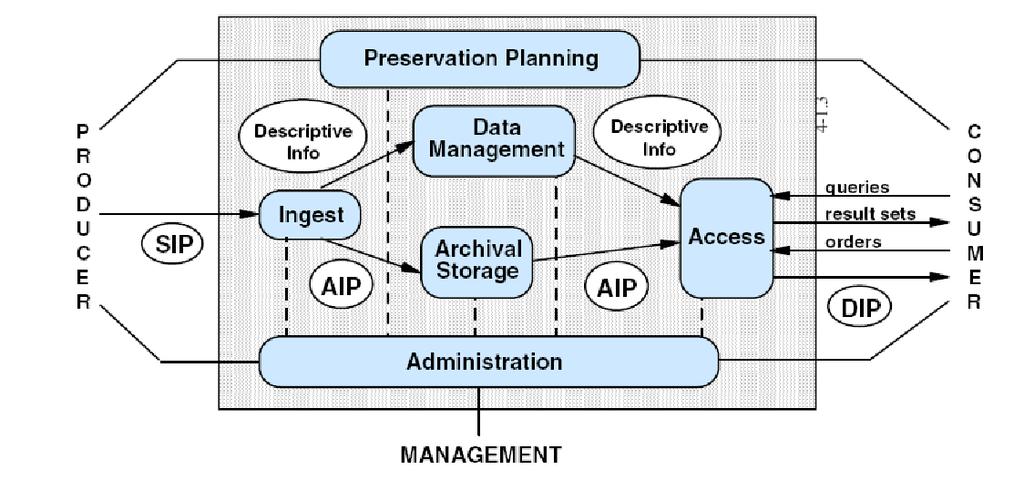 CASPAR (Cultural, Artistic and Scientific knowledge for Preservation, Access and Retrieval) is targeted at implementing, extending, and validating the OAIS reference model.