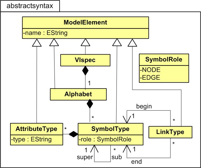 ECEASST Figure 2: VL Specification: Abstract Syntax of an Alphabet The graphical layout (the concrete syntax) is given by additional classes extending the class diagram shown in Figure 2.
