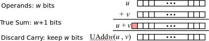 Addition for unsigned numbers Standard addition function ignores carry bits and implements modular arithmetic: UAdd(u, v) = (u + v) mod 2 w 10010 2 = 18 10 + 11011 2 = 27 10