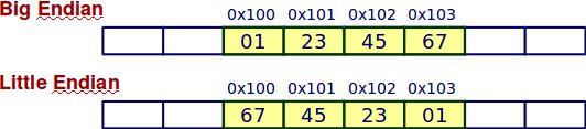 Byte ordering in a word There are two different conventions of byte ordering in a word: