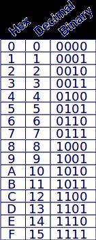 Bytes 1 byte = 8 bits Range of representable values: binary: 00000000 2 to 11111111 2 decimal: 0 10 to 255 10 hexadecimal: 00 16 to FF 16 Hexadecimal: shorthand notation