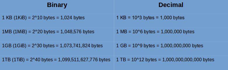 More than a byte: KB, MB, GB,.