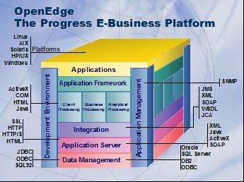 Platform Integration Packaged Apps Legacy XML System Smart