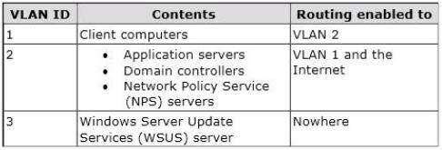 VLANs. The VLANs are configured as shown in the following table. All client computers run either Windows 7 or Windows 8.