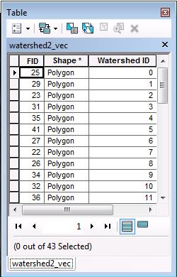The watershed layer was converted to a vector polygon file and the attribute table to the left shows the features in the