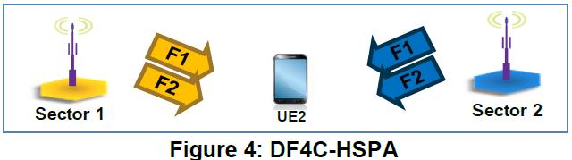 Dual Frequency Quad Cell HSPA (DF4C-HSPA) DF4C-HSPA can be seen as a natural extension of DFDC- HSPA, suitable for networks with UEs having four receiver chains DF4C-HSPA allows use of the four