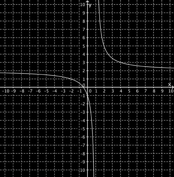 The graph of the inverse of f 1 (x) is shown. YOU TRY IT! #2 Generate the graph of the inverse of the rational function g(x) = 3 x 1 + 2 whose graph is shown below.