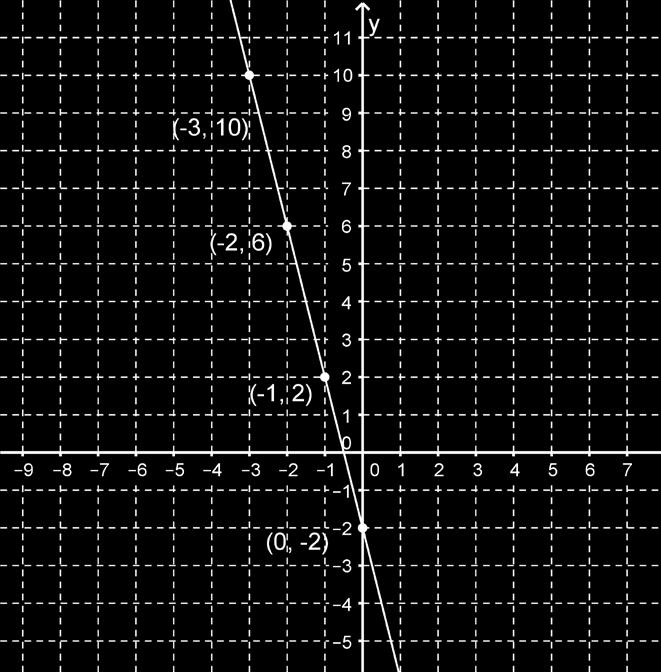 Use Table 2 to answer questions 3 and 4. x y -2 7-1 4 0 3 1 4 2 7 3. Generate the inverse of the quadratic function. 4. Determine if the inverse is a function. Explain your answer.