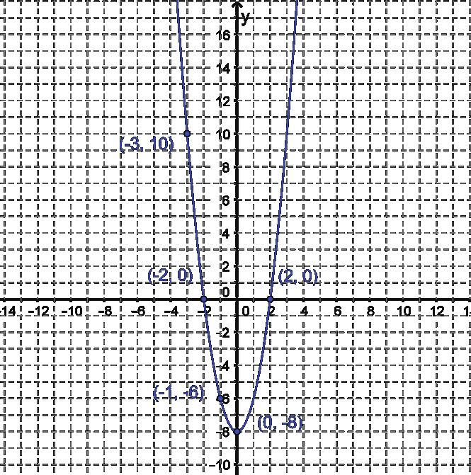 Use the equation and graph below to answer questions 11 and 12. f(x) = 2x 2 8 11.