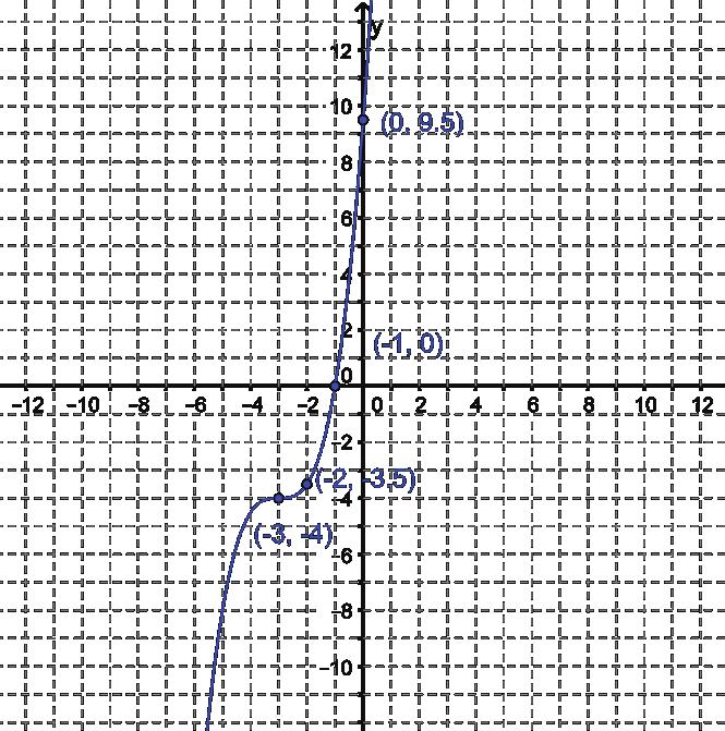 Use the equation and graph below to answer questions 13 and 14. f(x) = 1 2 (x + 3) 3 4 13.