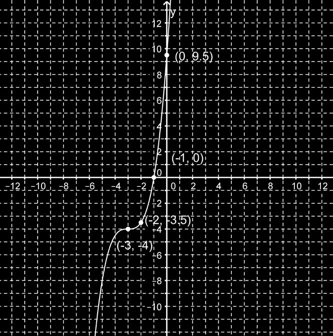 Use the equation and graph below to answer questions 15 and 16. f(x) = 3 x 9 15.