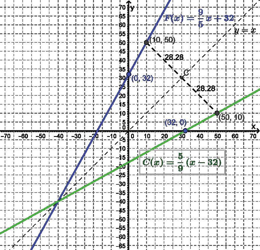 Notice that each line is a reflection of the other across the line y = x.