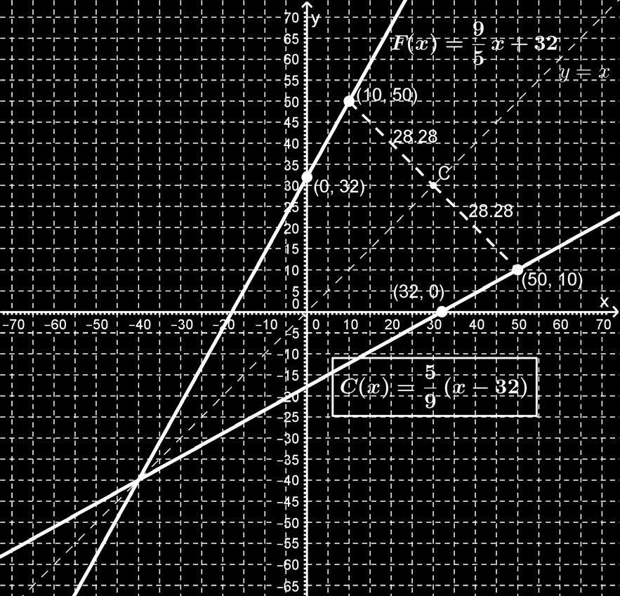 For example, (10, 50) represents the equivalent temperatures 10 C and 50 F. This point lies 28.28 units from the line y = x, which is the line of reflection.