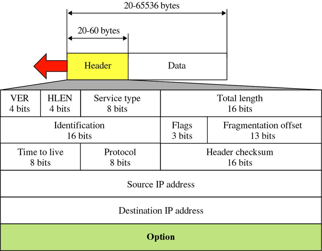 IPv4 Header RFC 791 Version HLEN Header Length Type of Service Total Length Header + Payload Fragmentation ID, Flags, Offset TTL Time To Live