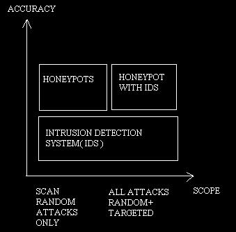 VI. HONEYPOTS Variety of misconceptions about honeypots, everyone has their own definition. This confusion has caused lack of understanding, and adoption.