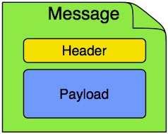 information data Channels(Message Channels) represents the location where
