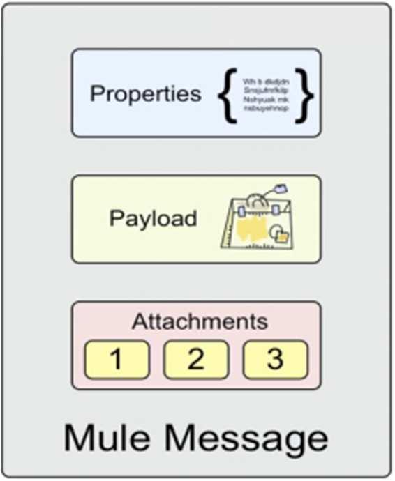 Mule Application Achitecture Message Source Message Processor Endpoints Transformers Filters Flow Controls Components Connectors Endpoints (Inbound/