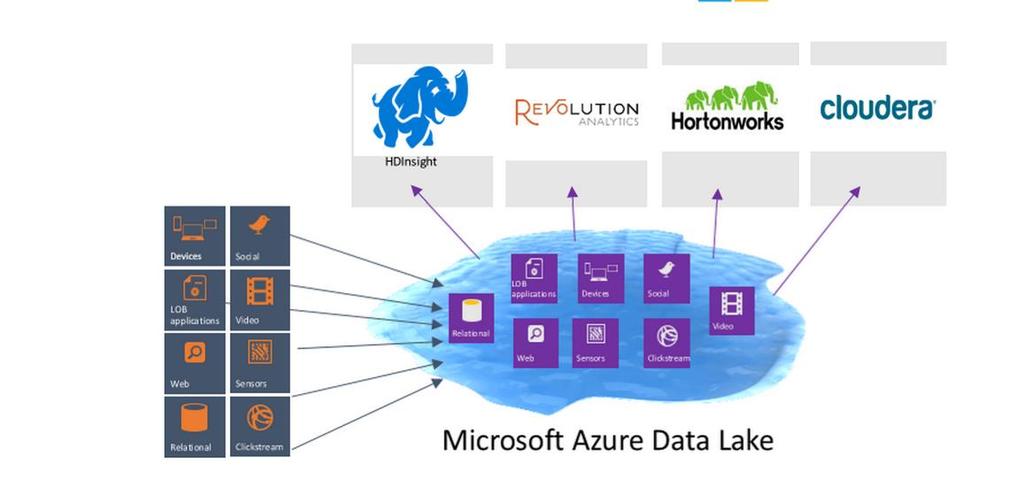 Azure Data Lake HDFS for the cloud Can use tools like Spark, Storm,