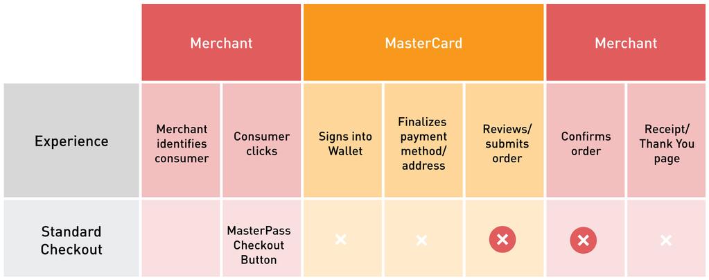 Masterpass Checkout Experiences Masterpass Standard Checkout Process Flow Masterpass Standard Checkout Process Flow This topic provides information on the standard checkout process flow using the