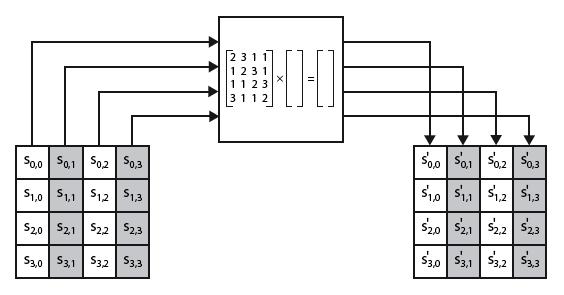Mix Columns each column is processed separately / each byte is replaced by a value dependent on all 4 bytes in the column effectively a