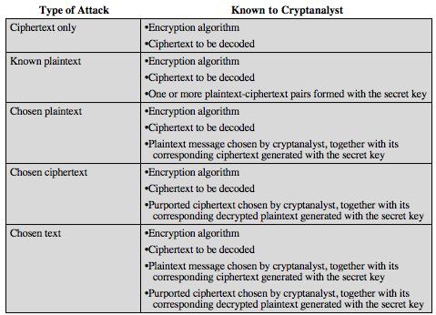 Cryptanalysis Process of attempting to discover the plaintext or key, from