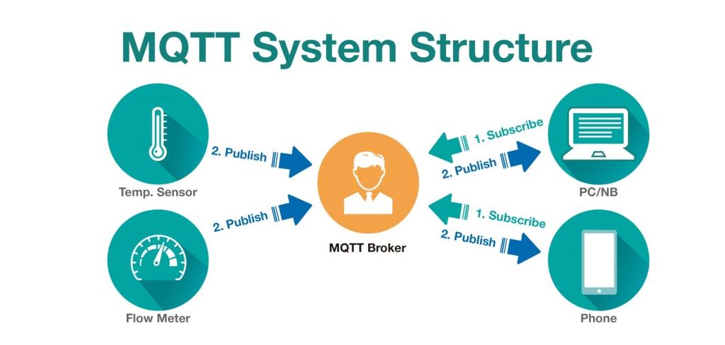 RESTful API system structure MQTT system