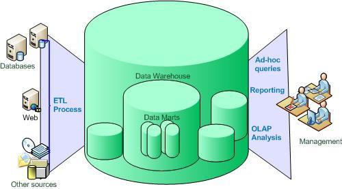 The data-warehouse provides an environment separate from the operational systems and is designed for: Decision Support Analytical Reporting & Analysis Ad-hoc Queries Data-mining This isolation and
