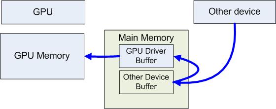 Allows 3 rd party devices to access CUDA memory : (eliminates data copy) BUT: requires