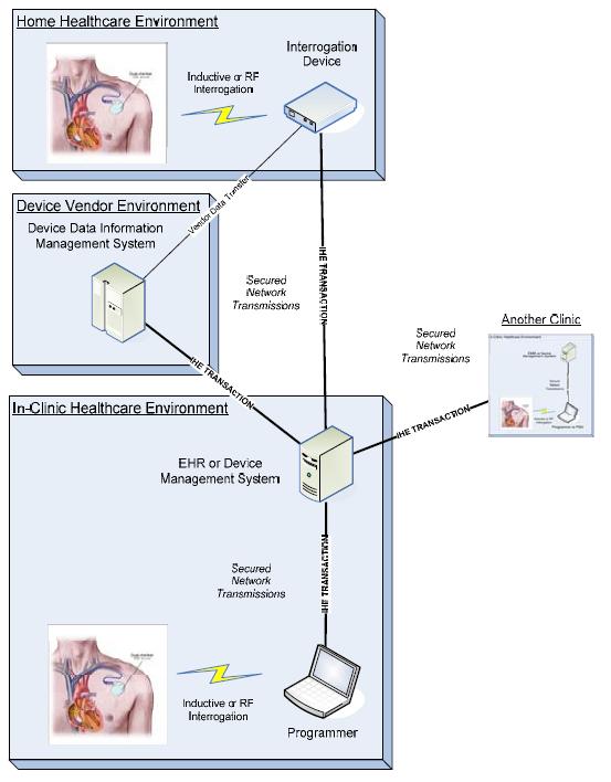 IHE PCD IDCO IHE profile: Implantable Device Cardiac Observations (IDCO) Standard set of observations Communicated in