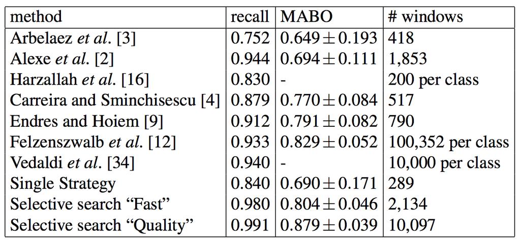 Segmentation Results Quality can outperform Fast even when returning the same number of boxes (when the number of