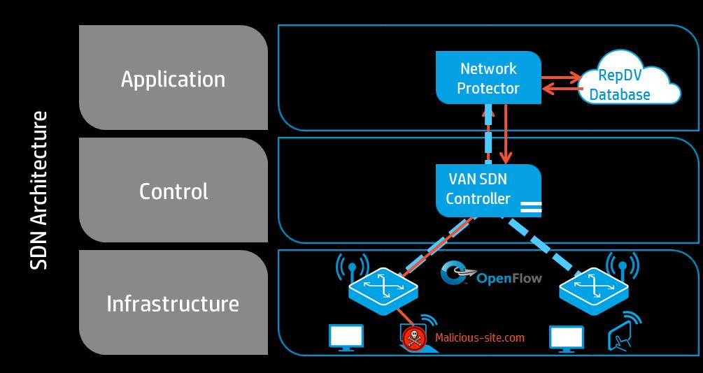 Enabling real-time security at the network edge HP Network Protector SDN Application