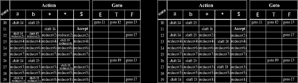 I2, I3, I7 and I9 have shift-reduce conflicts as depicted in the table below (left).