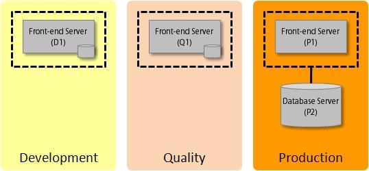 3 Platform Server Requirements The Platform Server can be configured with different physical architectures to cope with different scalability, performance, reliability, and security requirements.