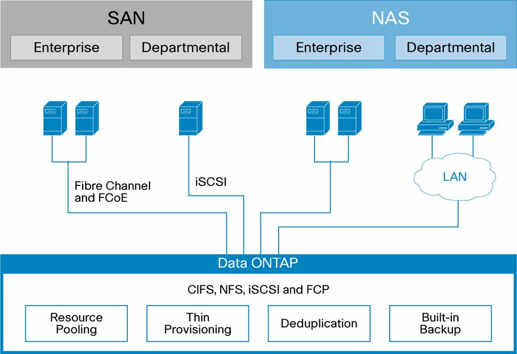 together with the Cisco Unified Fabric design allows the deployment of a single, integrated storage and network solution that supports a broad range of server connections (Figure 4). Figure 4.