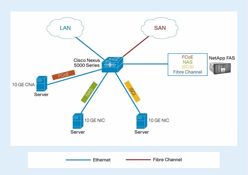 Deployment Model for Unified Fabric Using Cisco Nexus 5000 Series and NetApp Unified Storage Solutions The transformation to a unified network can happen incrementally within existing environments,
