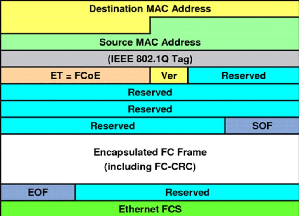 Figure 3 FCoE Frame Format In Fibre Channel, security is typically not high on the list of discussion points because a FC SAN is isolated from the LAN so, many security problems are implicitly