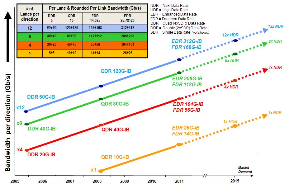 28 InfiniBand Performance Trends: Bandwidth QDR FDR Bandwidth 10G 14.065G signaling 8b/10b 64b/66b encoding 2.0x host: 27 Gbps 54 Gbps 1.