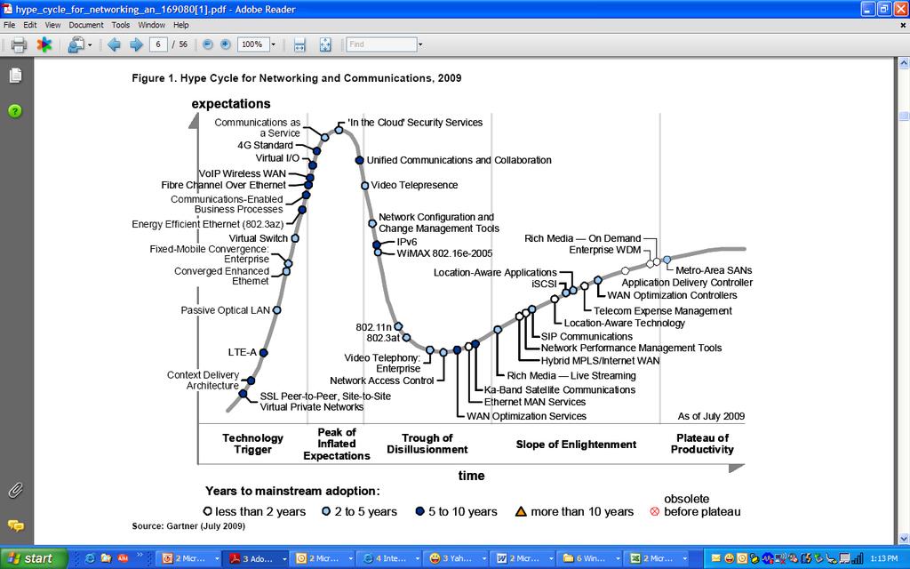 Networking Technology Hype Cycle Curve - 2009 2010 Brocade