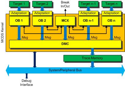 Multi-Core Debug Solution (MCDS) Configurable and scalable trigger, trace qualification, and trace compression IP block (by Infineon) For multi-core / multi-bus SoCs Simultaneous recording of