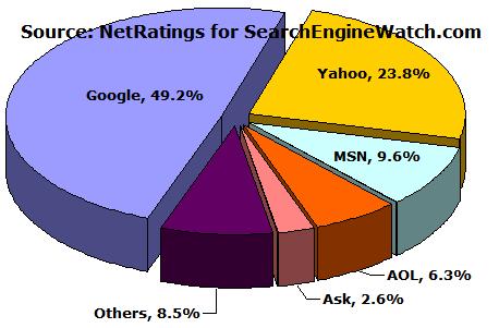 Search Landscape 2007 Source: Search Engine Watch: US web search share, July 2006 Three major Mainframes Google,Yahoo, and MSN >800M searches daily 60%