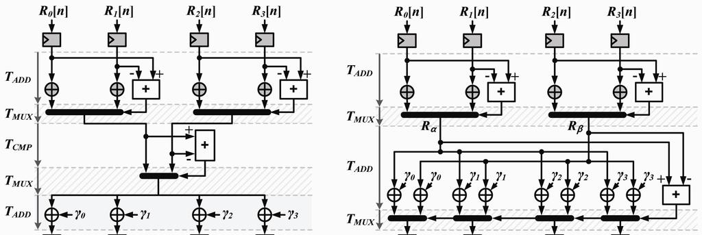 410 WOOSEOK BYUN et al : HIGH THROUGHPUT RADIX-4 SISO DECODING ARCHITECTURE WITH REDUCED MEMORY (a) (b) Fig. 4. Modified architectures of Type-C1-A with applying the retiming technique.