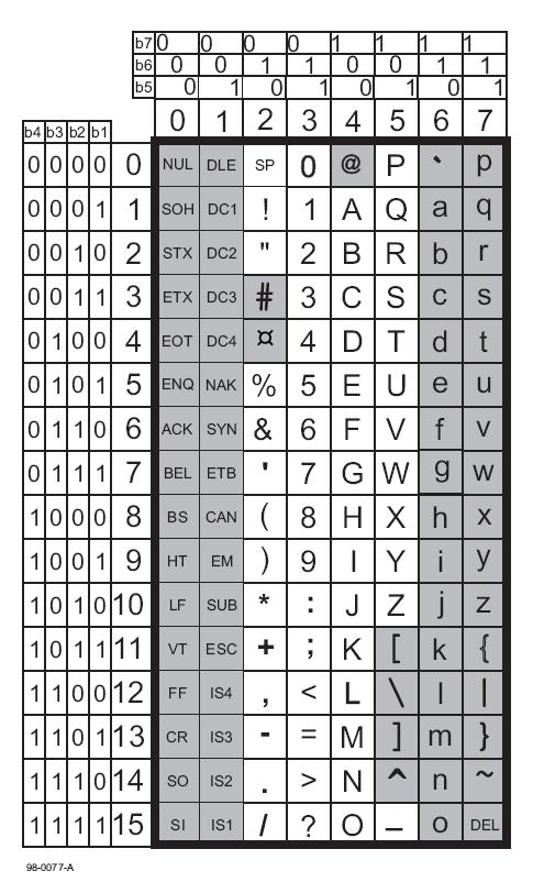The d-characters are those which are not shaded in the above table.