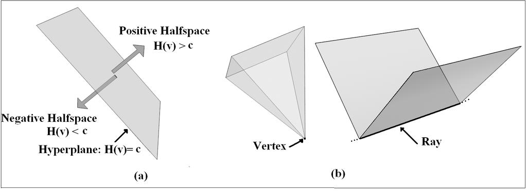 580 S. Parsa, M. Hamzei h.v < c. A half-space is represented by an affine inequality. A hyperplane and its two halfspaces are shown in Figure 3 a).