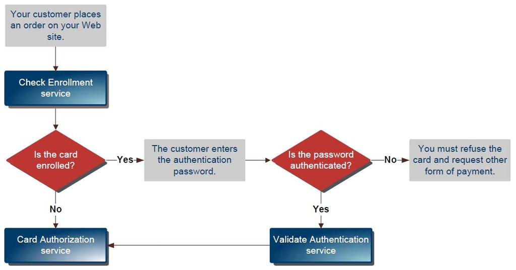 Chapter 1 Introducing Payer Authentication Figure 1 Payer Authentication Process Overview The Check Enrollment service determines whether the customer is enrolled in one of the card authentication