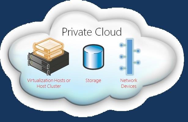 Private cloud architecture can be widely divided into three parts or components: Virtual hosts, Storage units & Network devices While virtualization is an important technological component of private